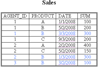 טבלת מכירות