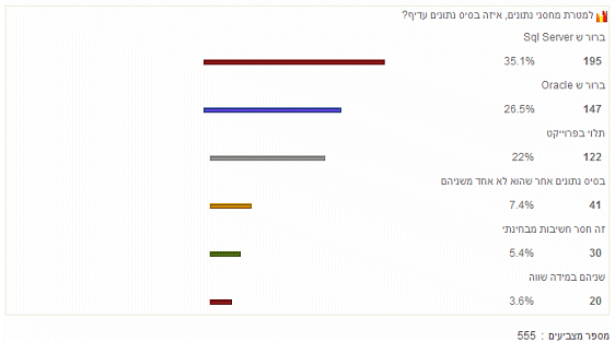 תוצאות הסקר